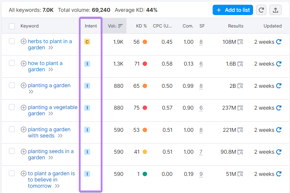 Colonne « Intention » mise en évidence dans Keyword Magic Tool