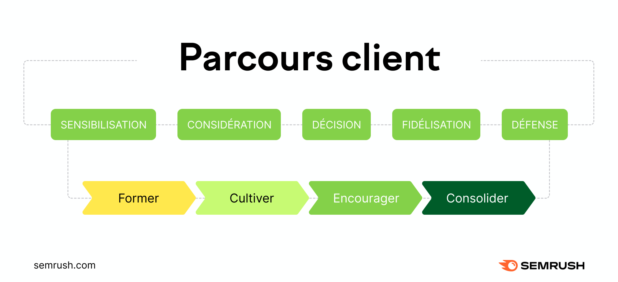 Parcours client