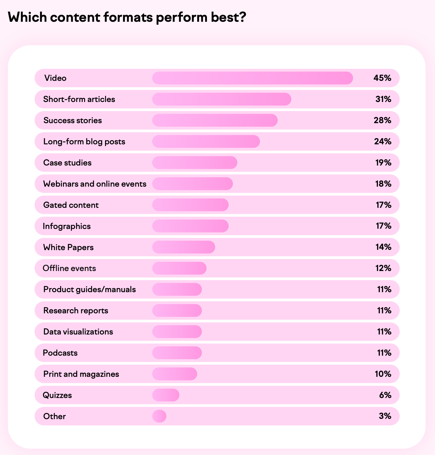 Which content formats perform best?