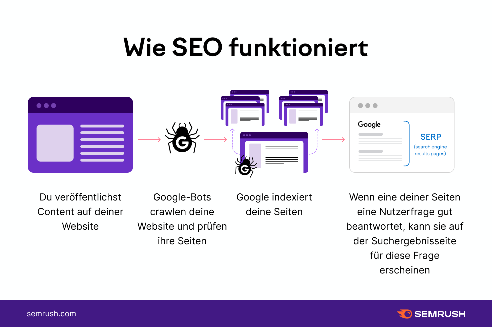 Infografik: Wie SEO funktioniert