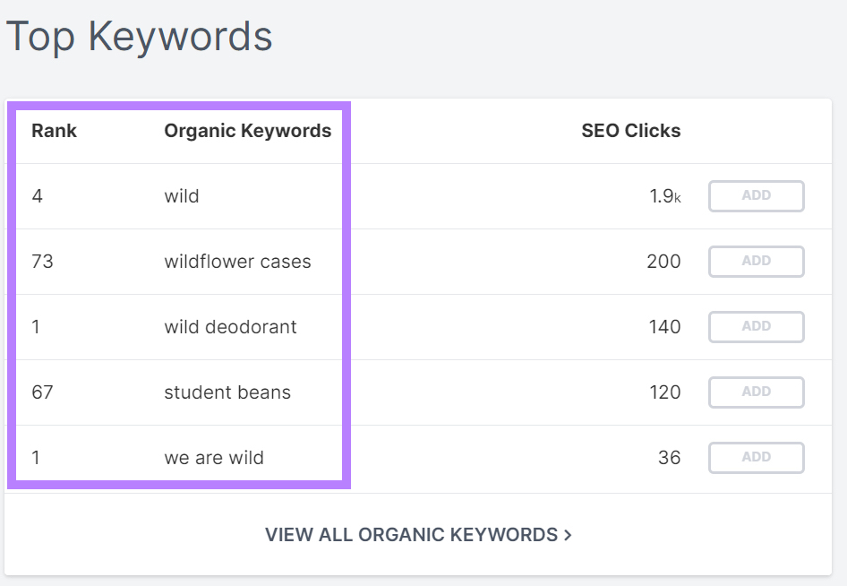 Top Keywords report on Moz Pro showing a list of organic keywords along with their rank and SEO clicks.