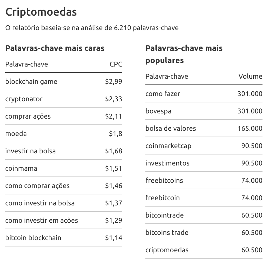 the most-paying keywords in Brasil