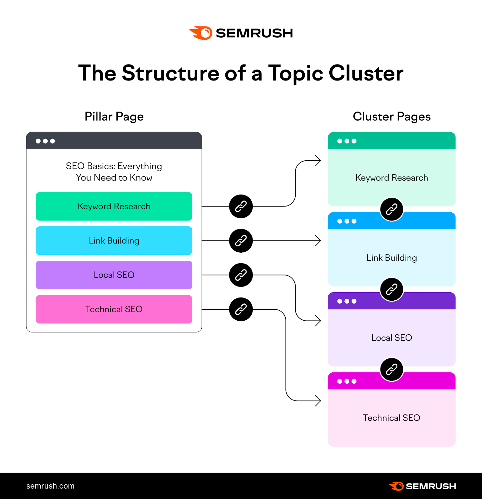 A pillar page links internally to each cluster page, and each cluster page links to one another.