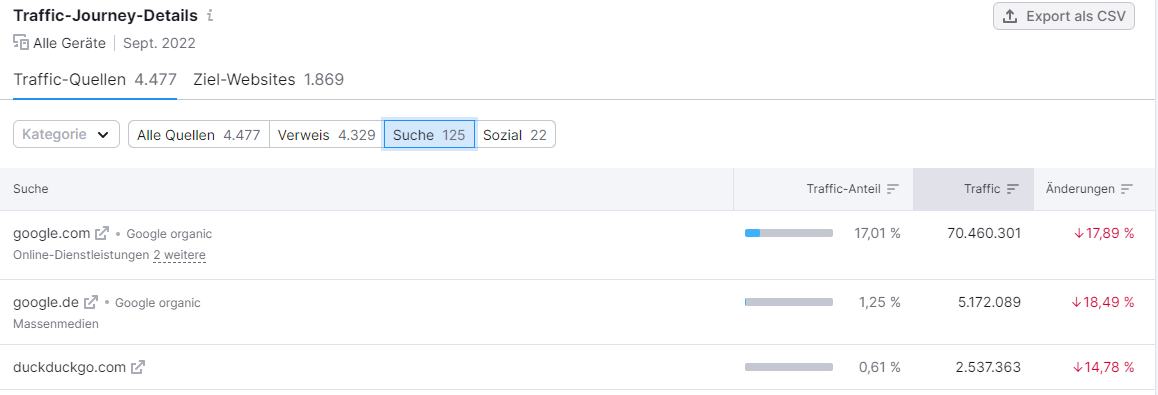 Screenshot: Semrush Traffic Analytics