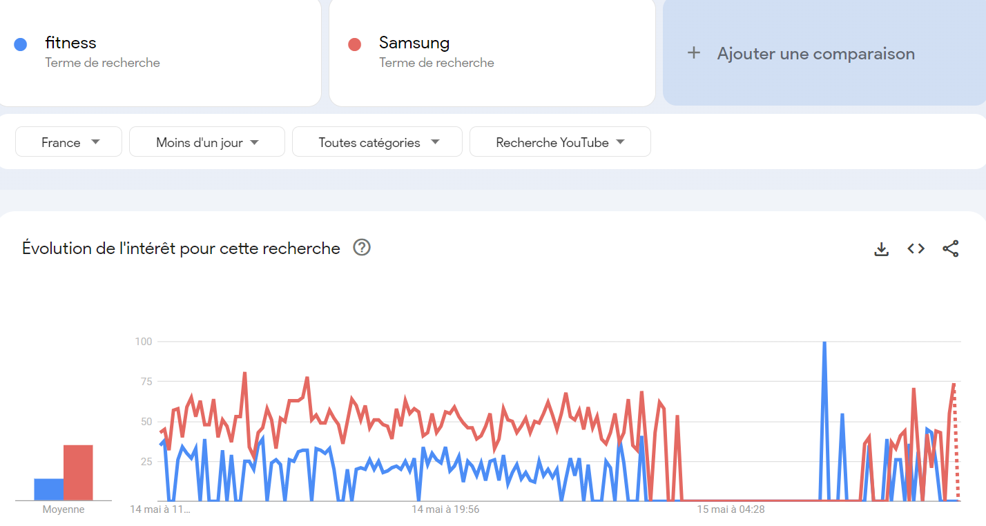 Comparaison de deux termes dans Google Trends pour YouTube