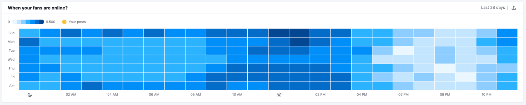 Global Social Media Marketing with Semrush