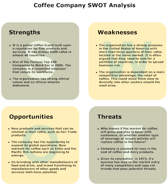 Smart Draw SWOT