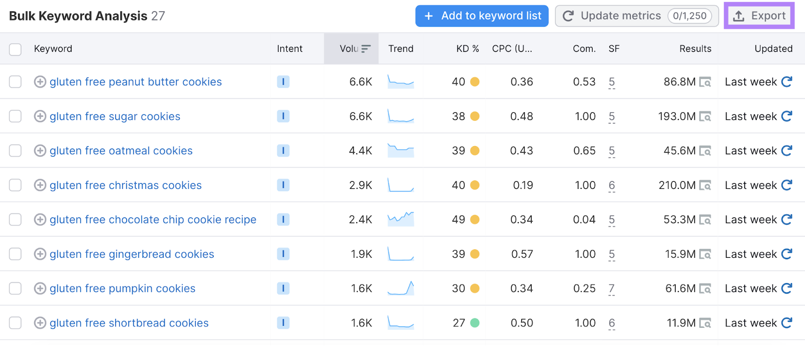"Export" button highlighted in the "Bulk Keyword Analysis" table