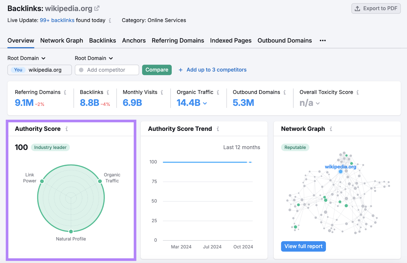 Authority Score number is highlighted in Backlink Analytics tool.