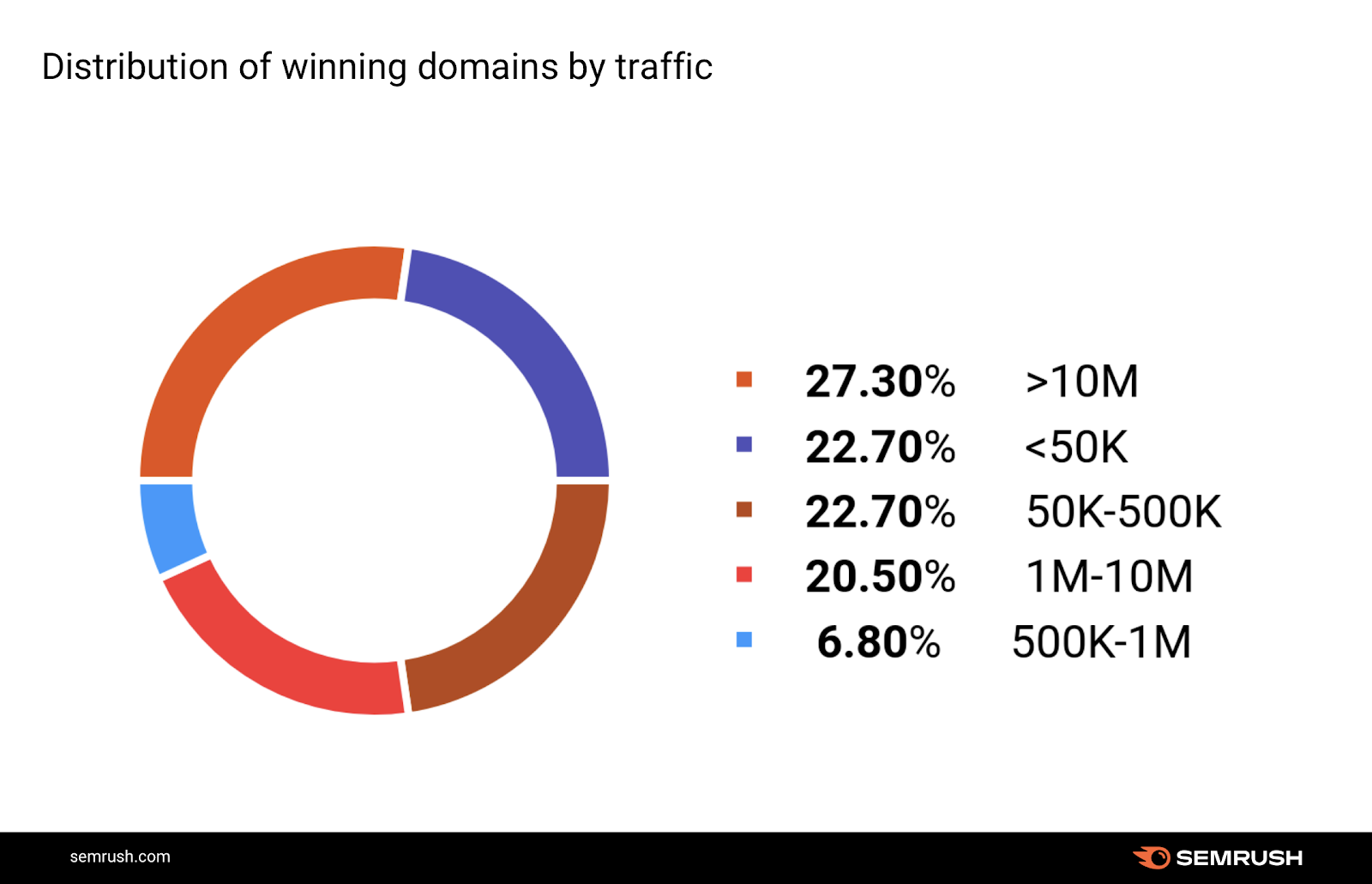 Distribution of winning domains by traffic
