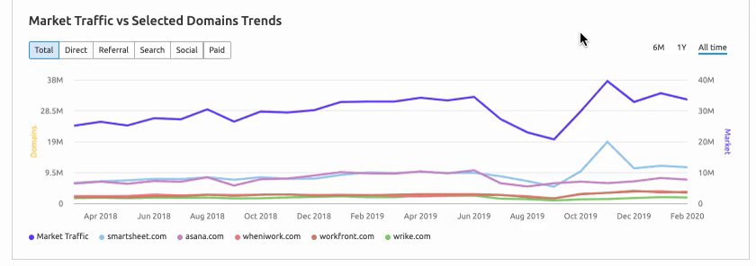 Project Management platforms Traffic Generation - SEMrush