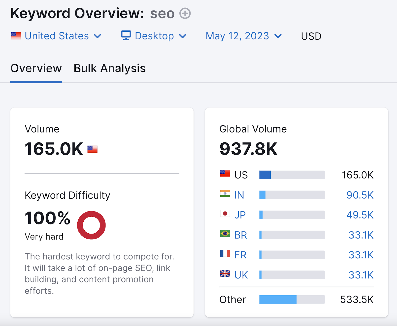 results for “SEO” in Keyword Overview tool