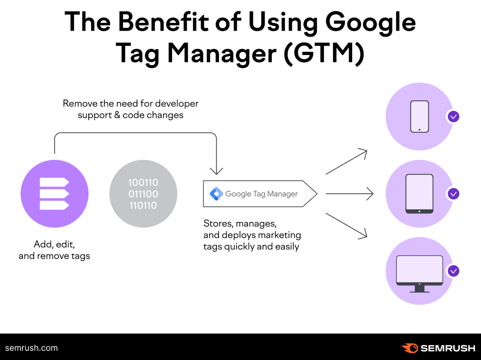 Semrush's infographic showing the benefits of using Google Tag Manager