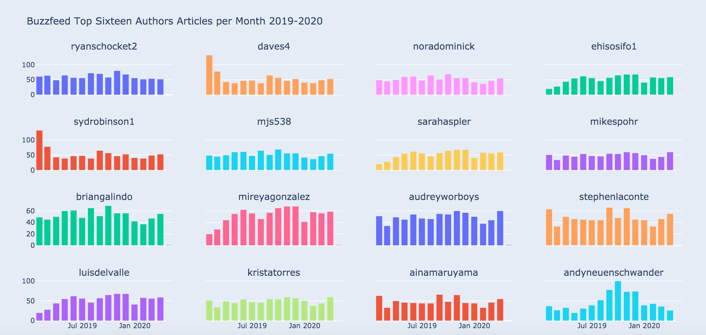 Graph showing the top 16 authors on buzzfeed