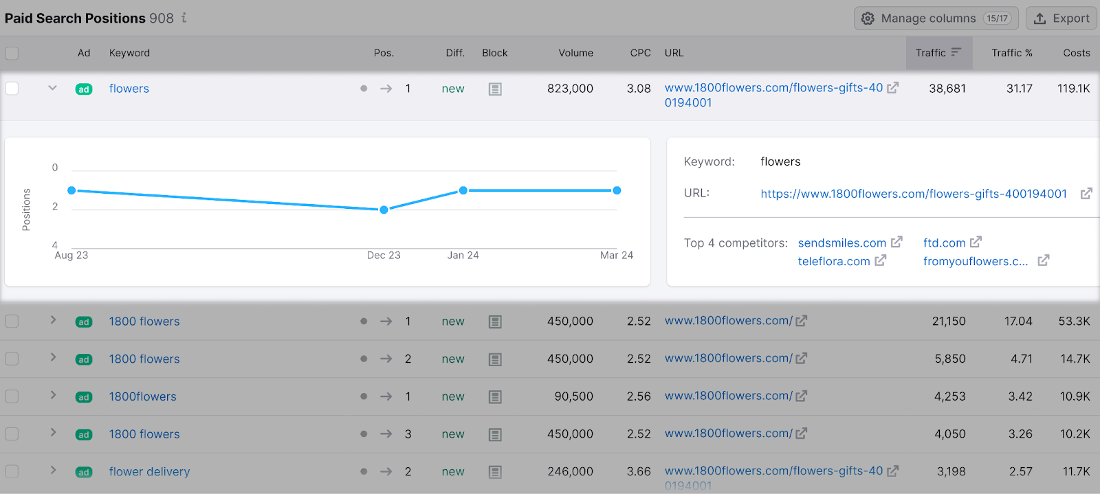 Search positions for the keyword "flowers" with a graph, data metrics, top 4 competitors, and website links.