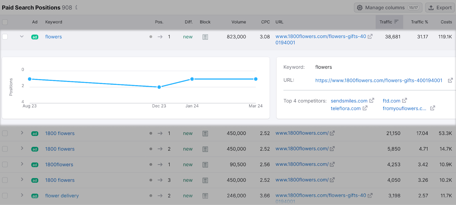 Search positions for the keyword "flowers" with a graph, information  metrics, apical  4 competitors, and website links.