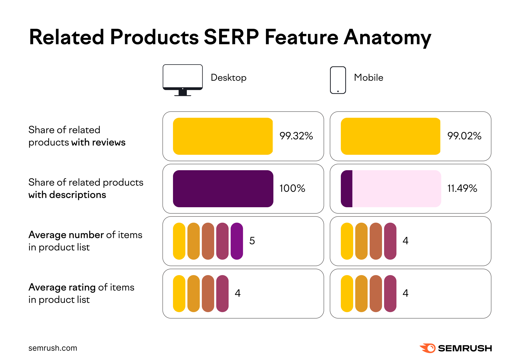A chart displaying the Related Products SERP Feature Anatomy for desktop and mobile.