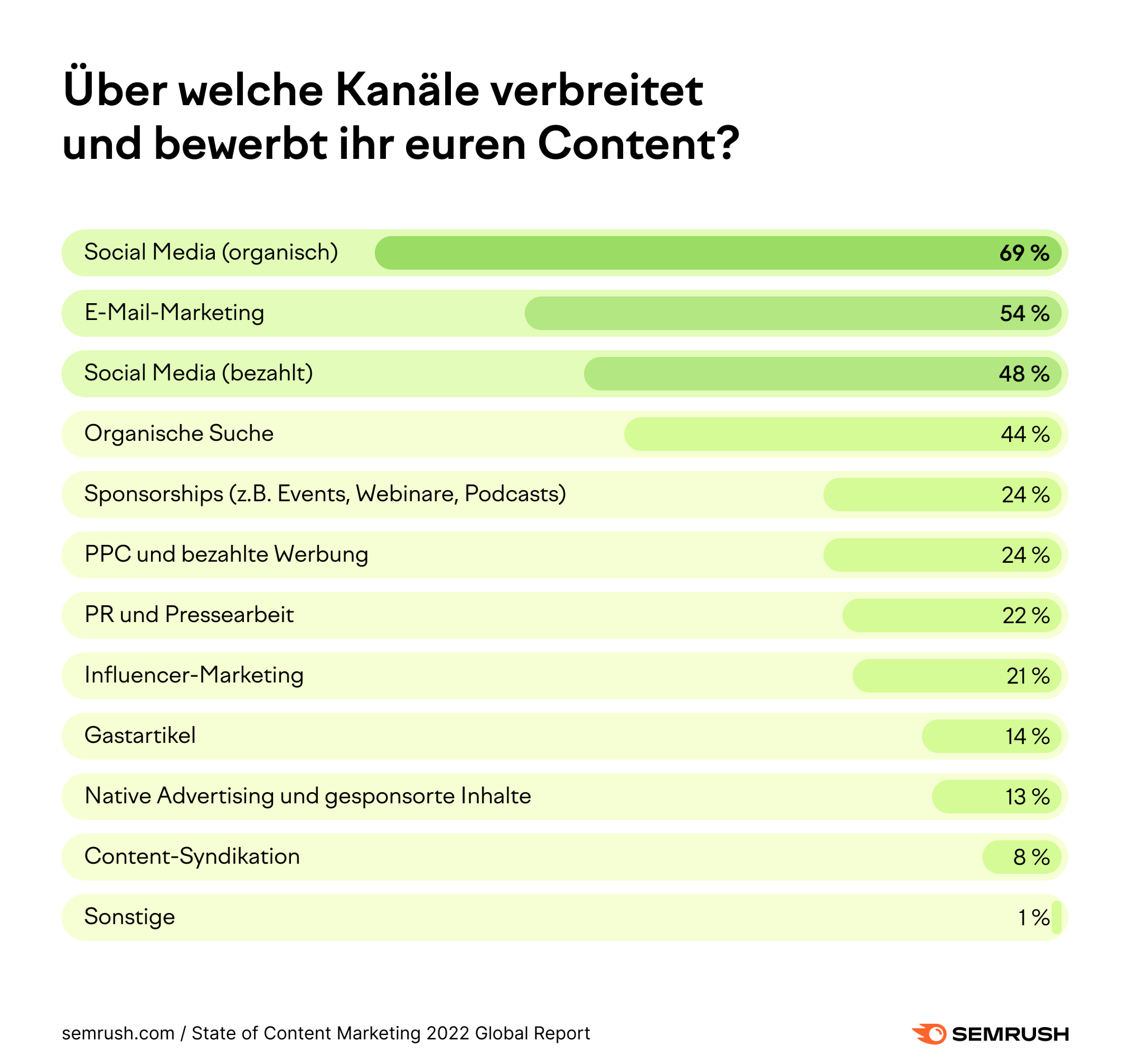 Infografik: Über welche Kanäle verbreitet und bewerbt ihr euren Content?