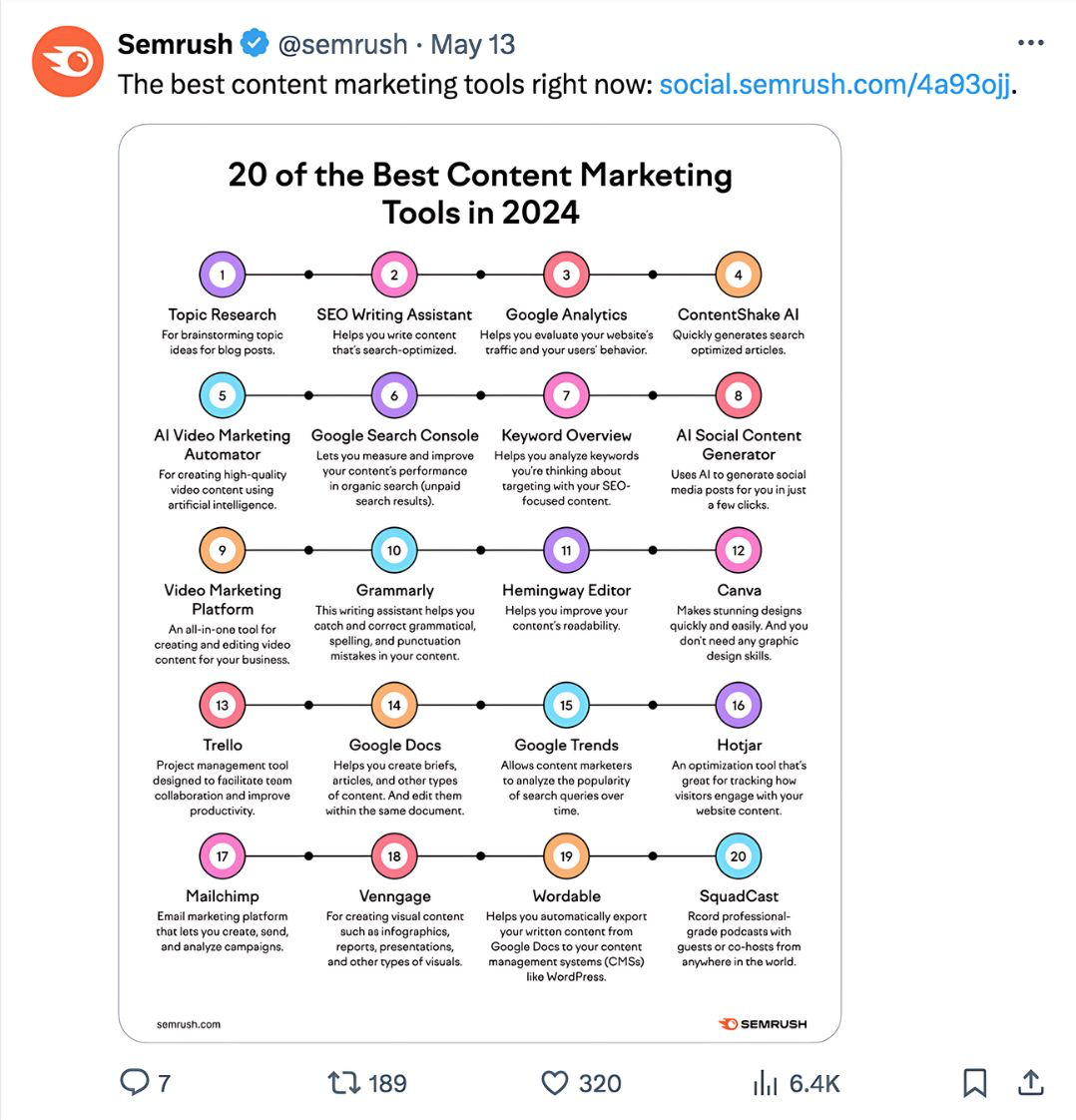 A Semrush Twitter post showing an overview of the 20 best content marketing tools in 2024