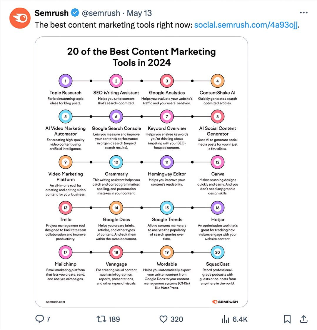 A Semrush Twitter post s،wing an overview of the 20 best content marketing tools in 2024