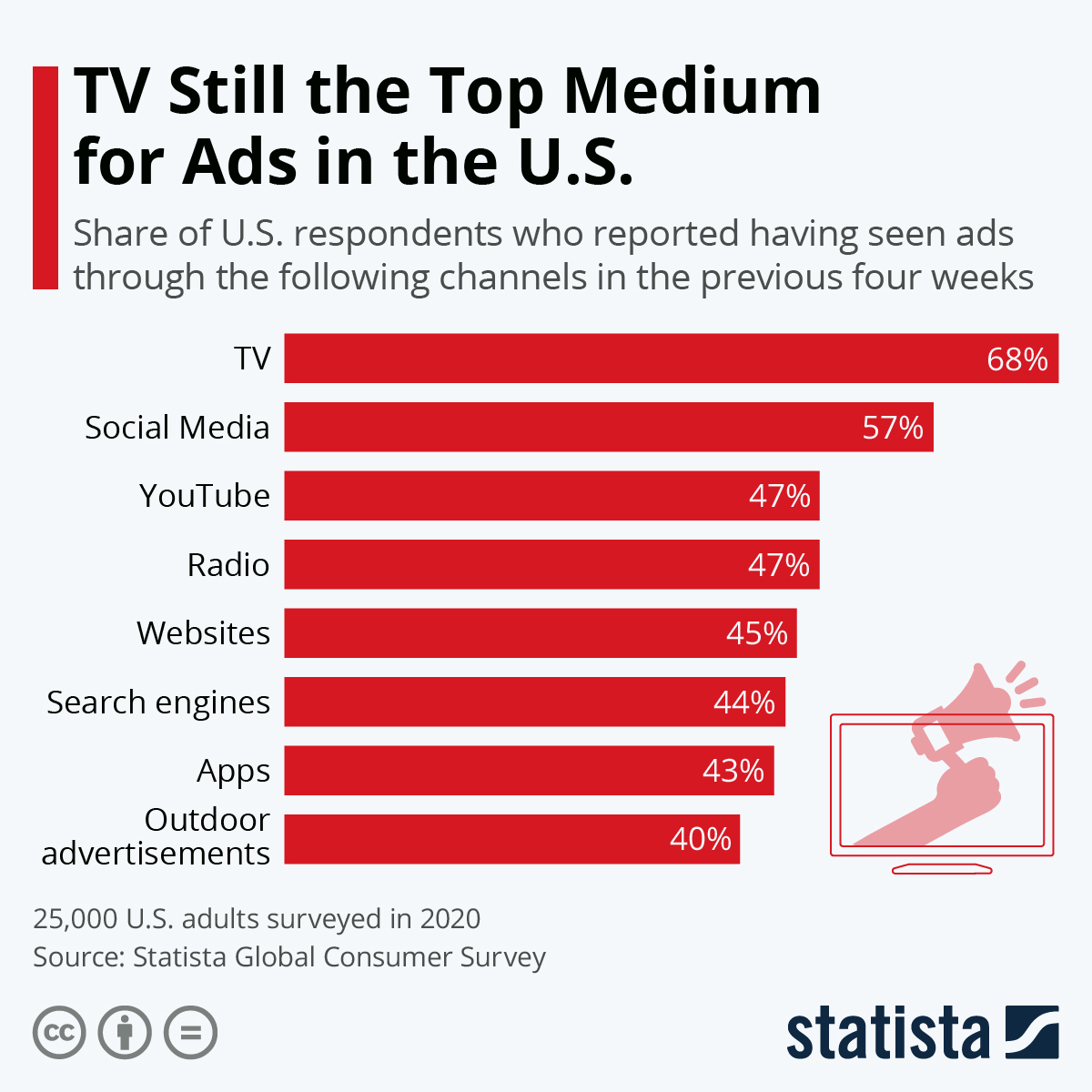 Statista survey results from 2020