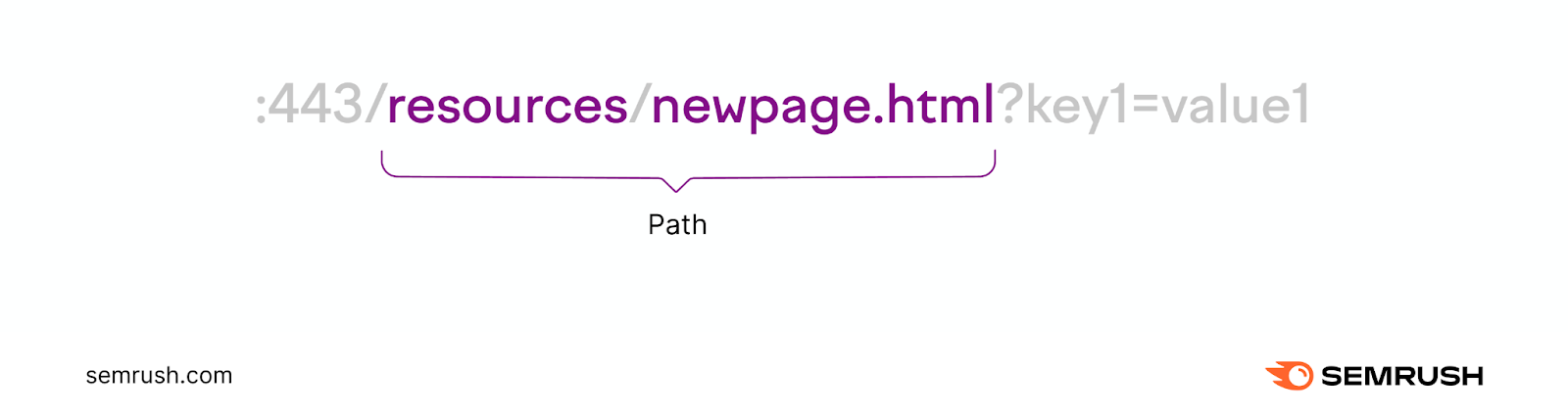 An URL with "resources/newpage.html" part marked as "path"