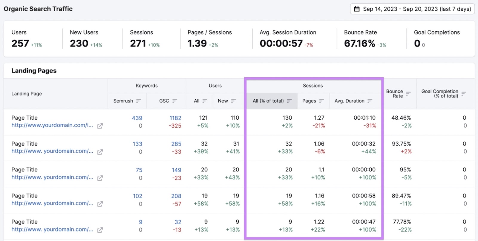 "Sessions" columns highlighted successful  the "Landing Pages" study  successful  Organic Traffic Insights