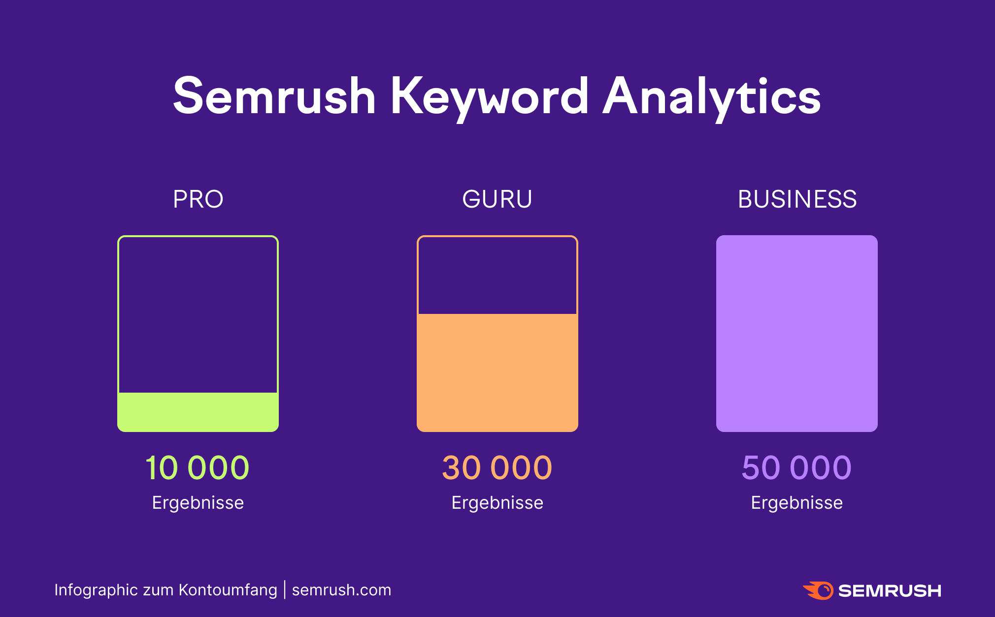 Tägliche Abfragen in Semrush Keyword Analytics