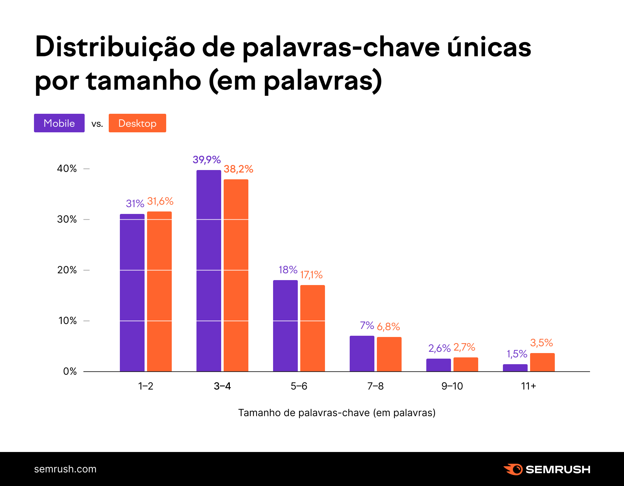 distribuição de palavras-chave únicas por tamanho (em palavras)