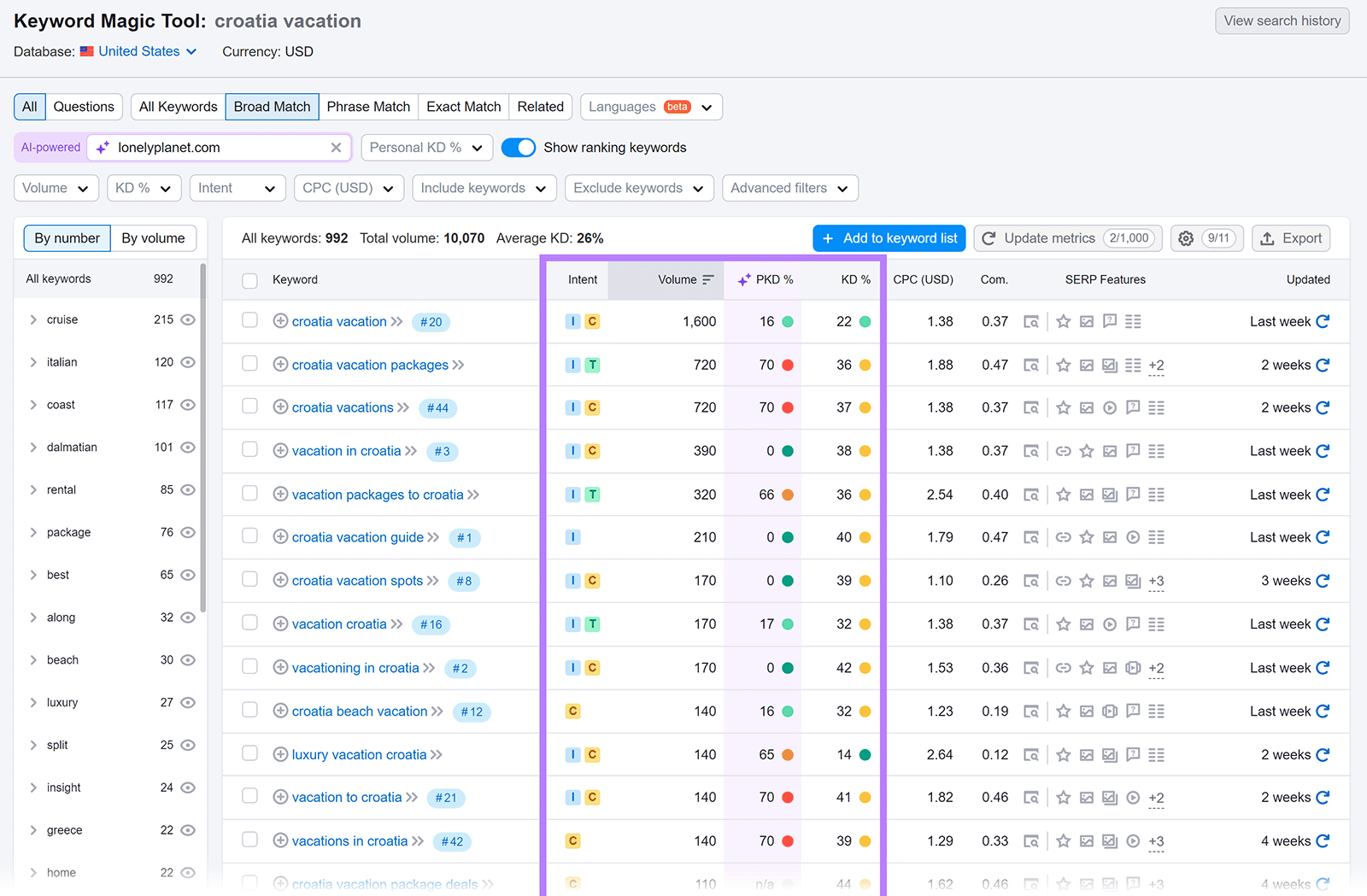 Results page with intent, PKD, KD, and volume columns highlighted