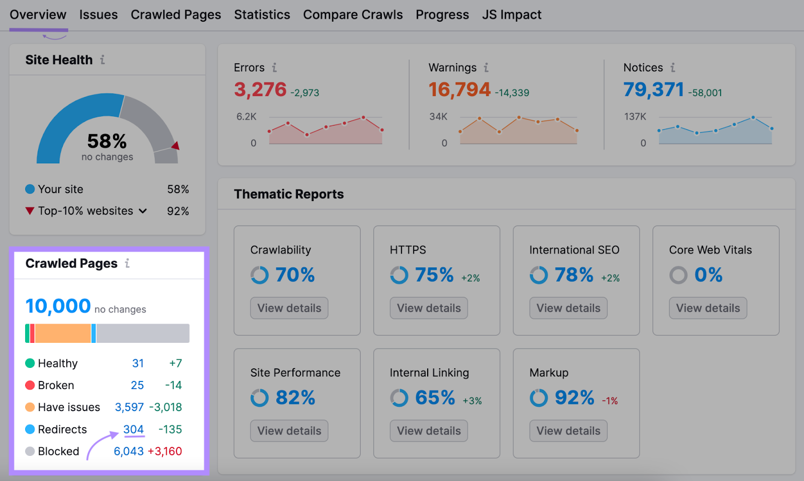 "Crawled Pages" widget highlighted on the Site Audit overview dashboard