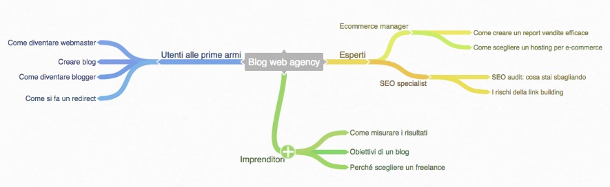 Come strutturare le informazioni sul target per creare le reader personas