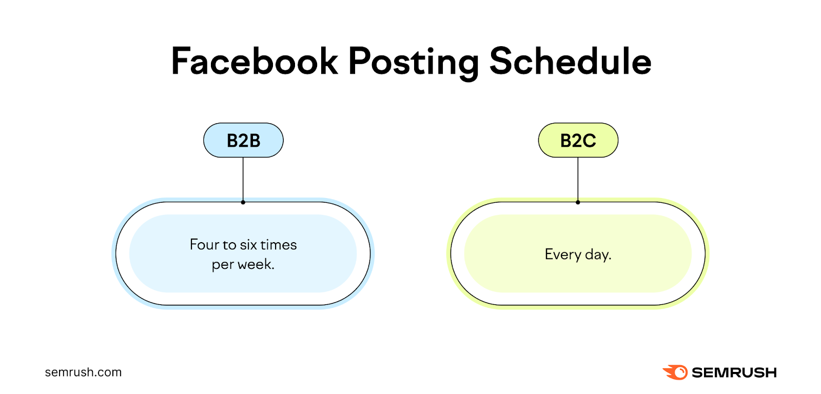 Facebook posting schedule recommendations (4-6 times a week for B2B and every day for B2C businesses)