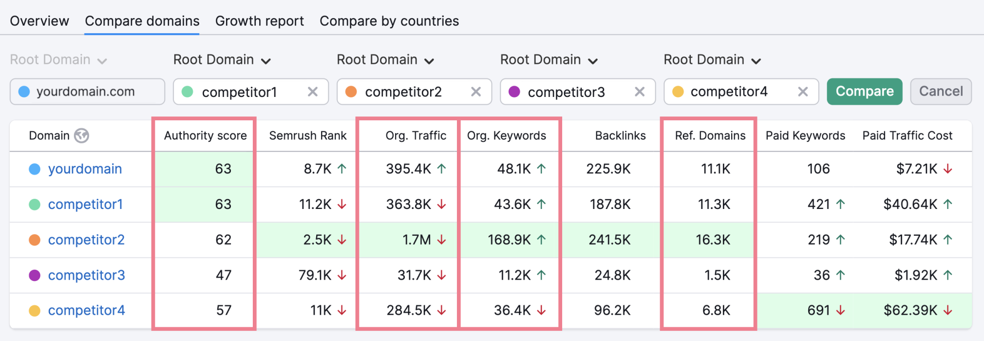 domain overview compare competitors metrics