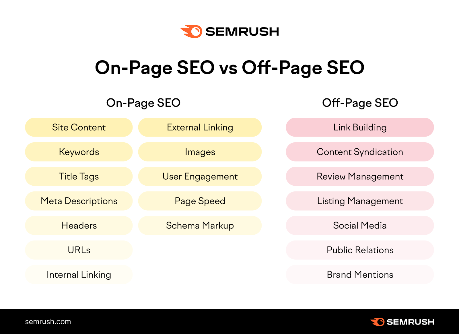 On-page vs Off-page SEO