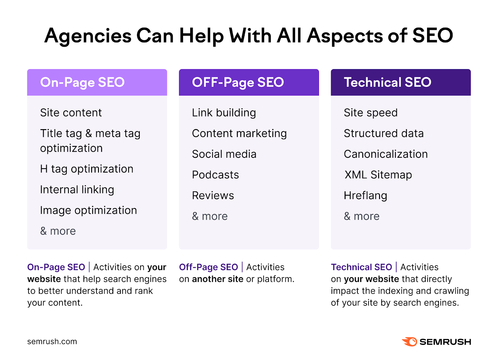 Agencies can help with all aspects of SEO, including on-page SEO, off-page SEO and technical SEO