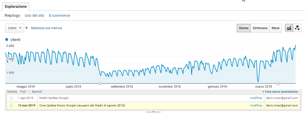 Analytics: traffico del sito dopo il Core update di marzo