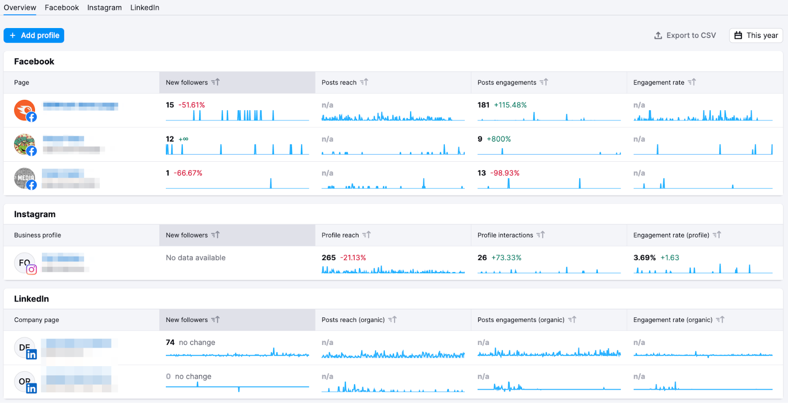 Semrush Social Analytics showing metrics and data for Facebook, Instagram and LinkedIn feeds