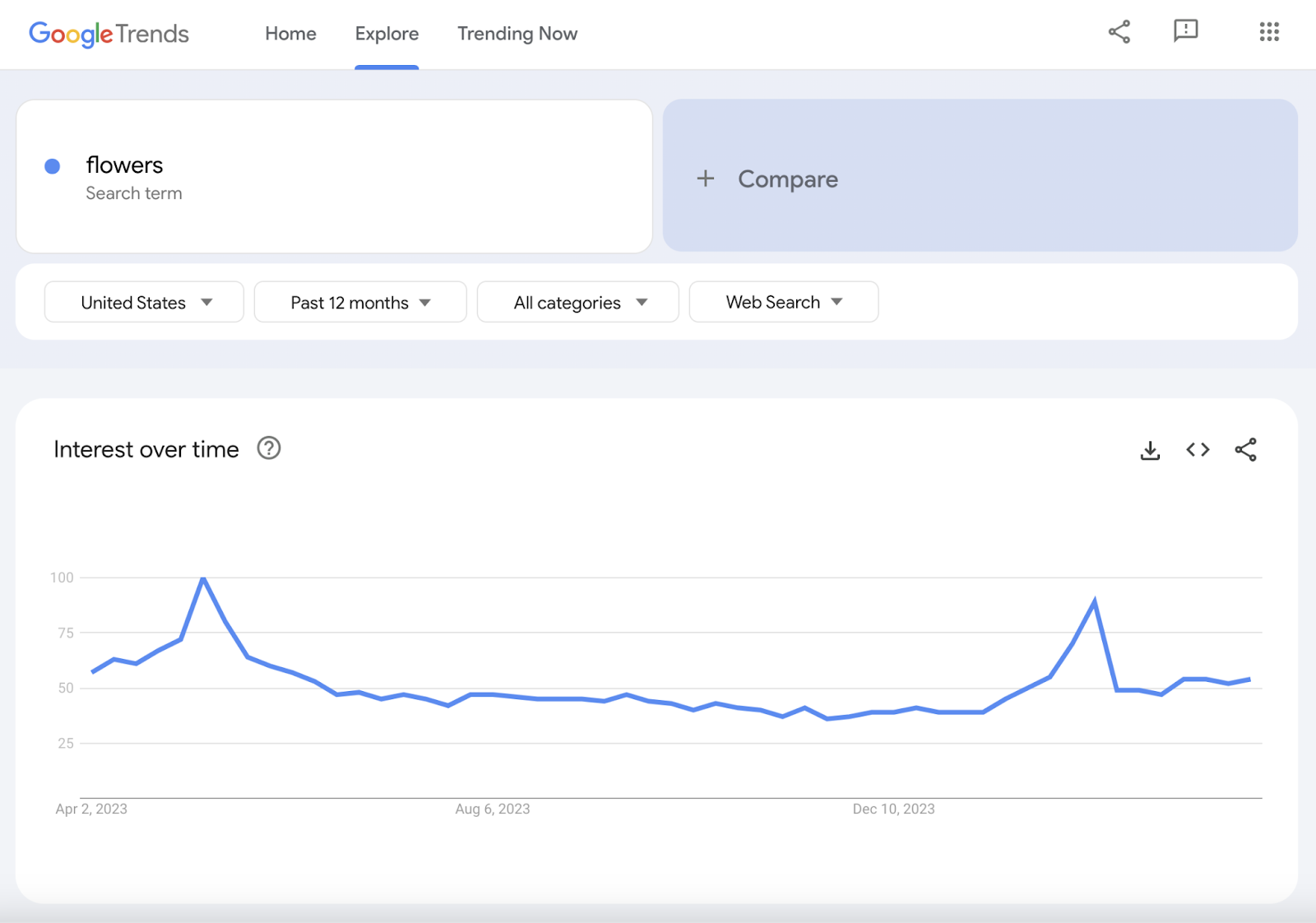 Google trend graph for the search term flowers with two spikes around mother's day and valentine's day.