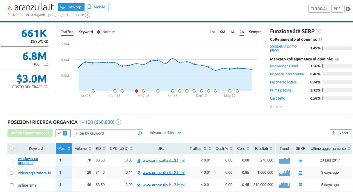 Analisi brand con SEMrush per pianificare le azioni di content marketing