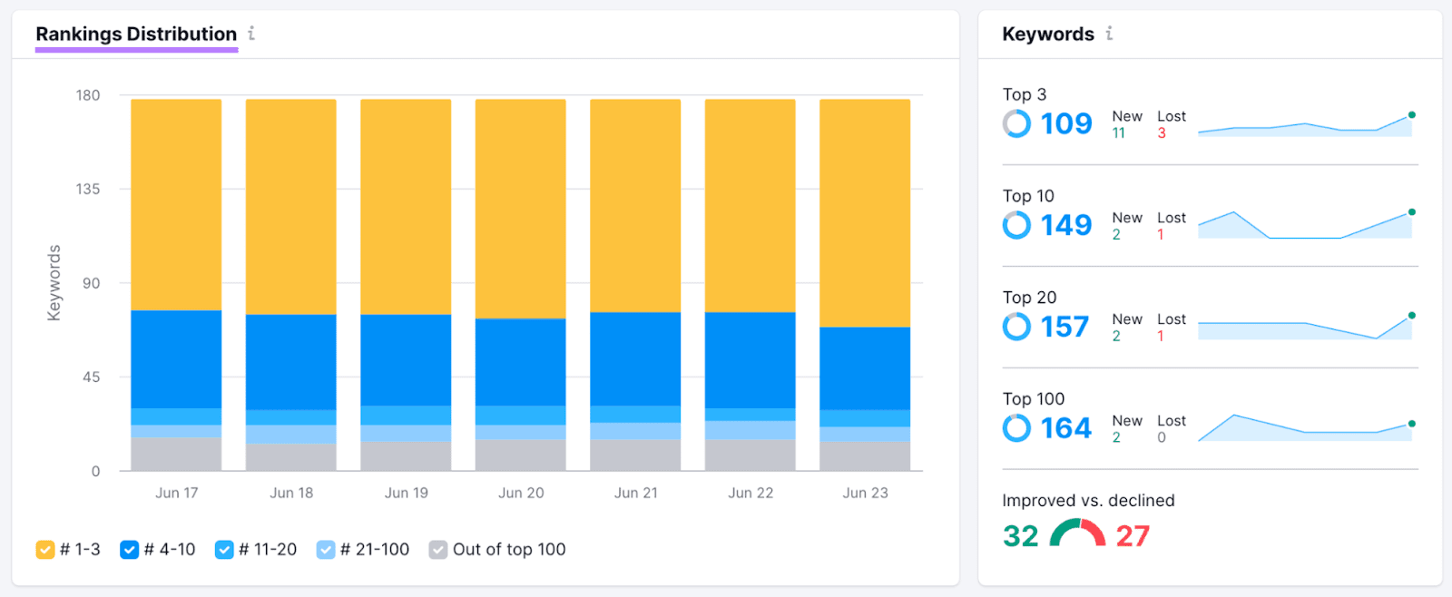 "Rankings distribution" report on "Position Changes" showing a graph with keywords by ranking position