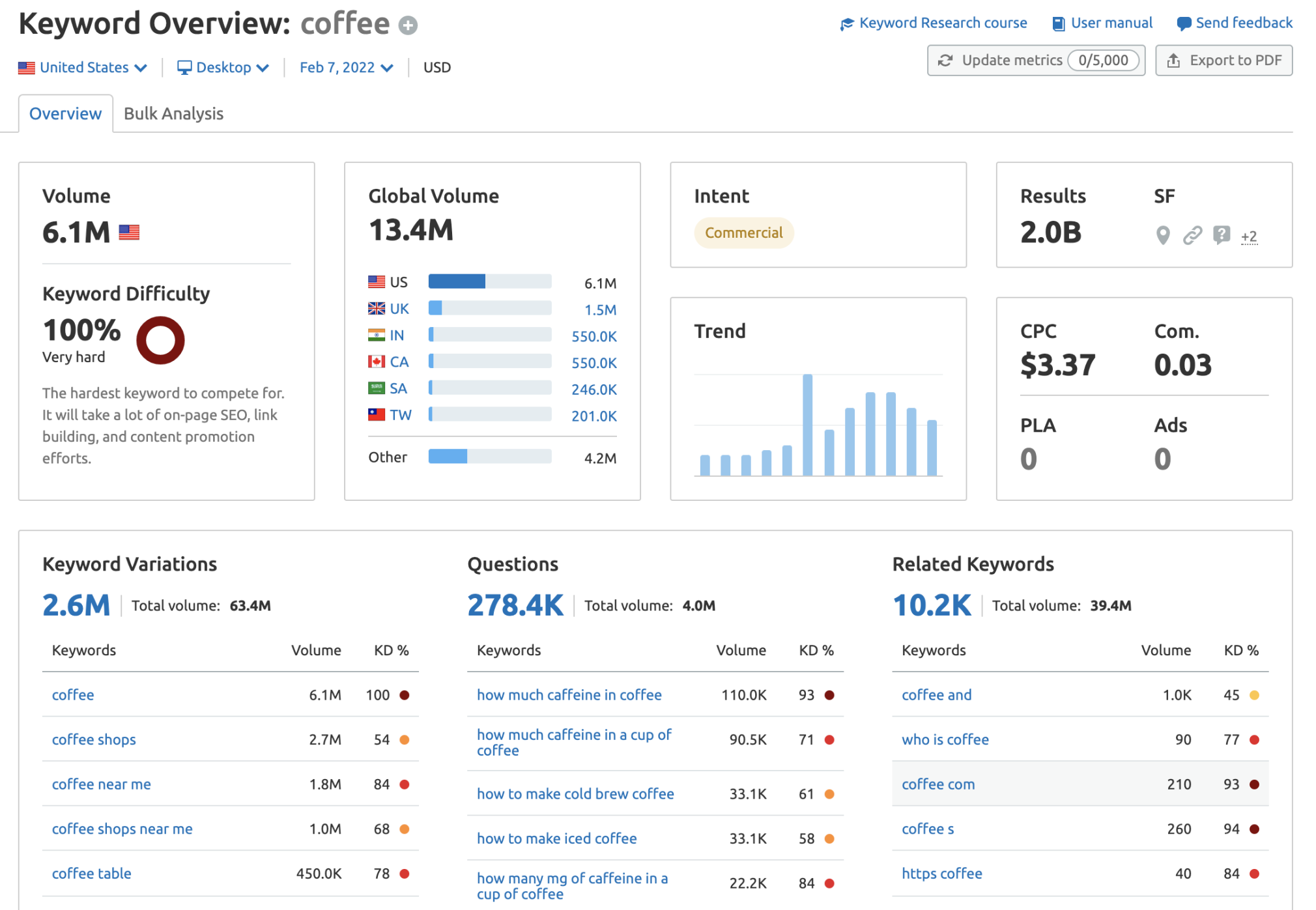 Keyword Overview Tool