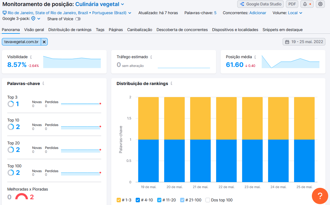 monitoramento de posição semrush