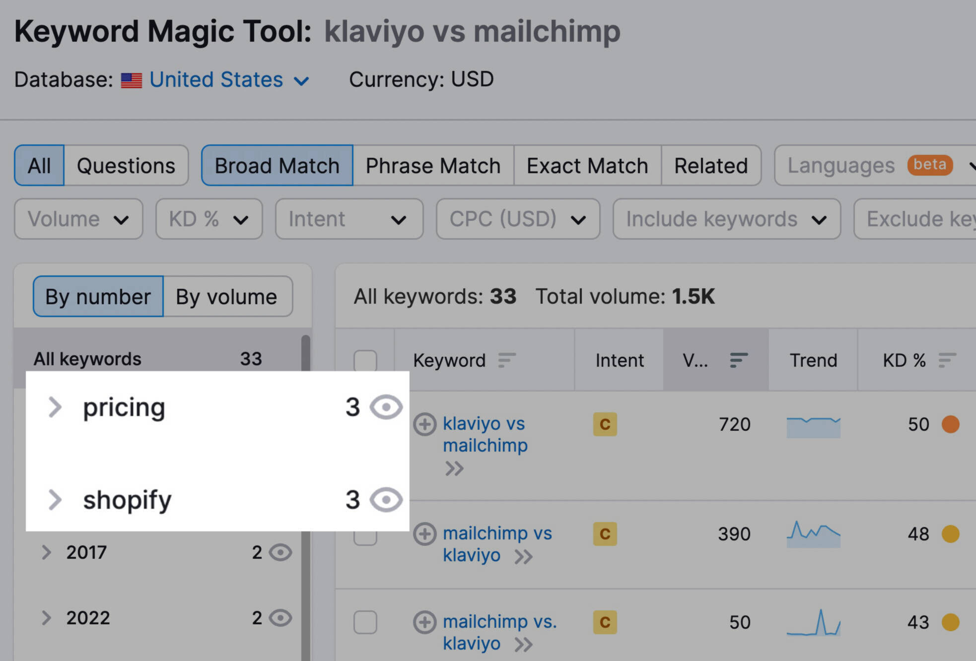 Keyword Magic Tool results for "Klaviyo vs mailchimp" with "pricing" and "Shopify" highlighted