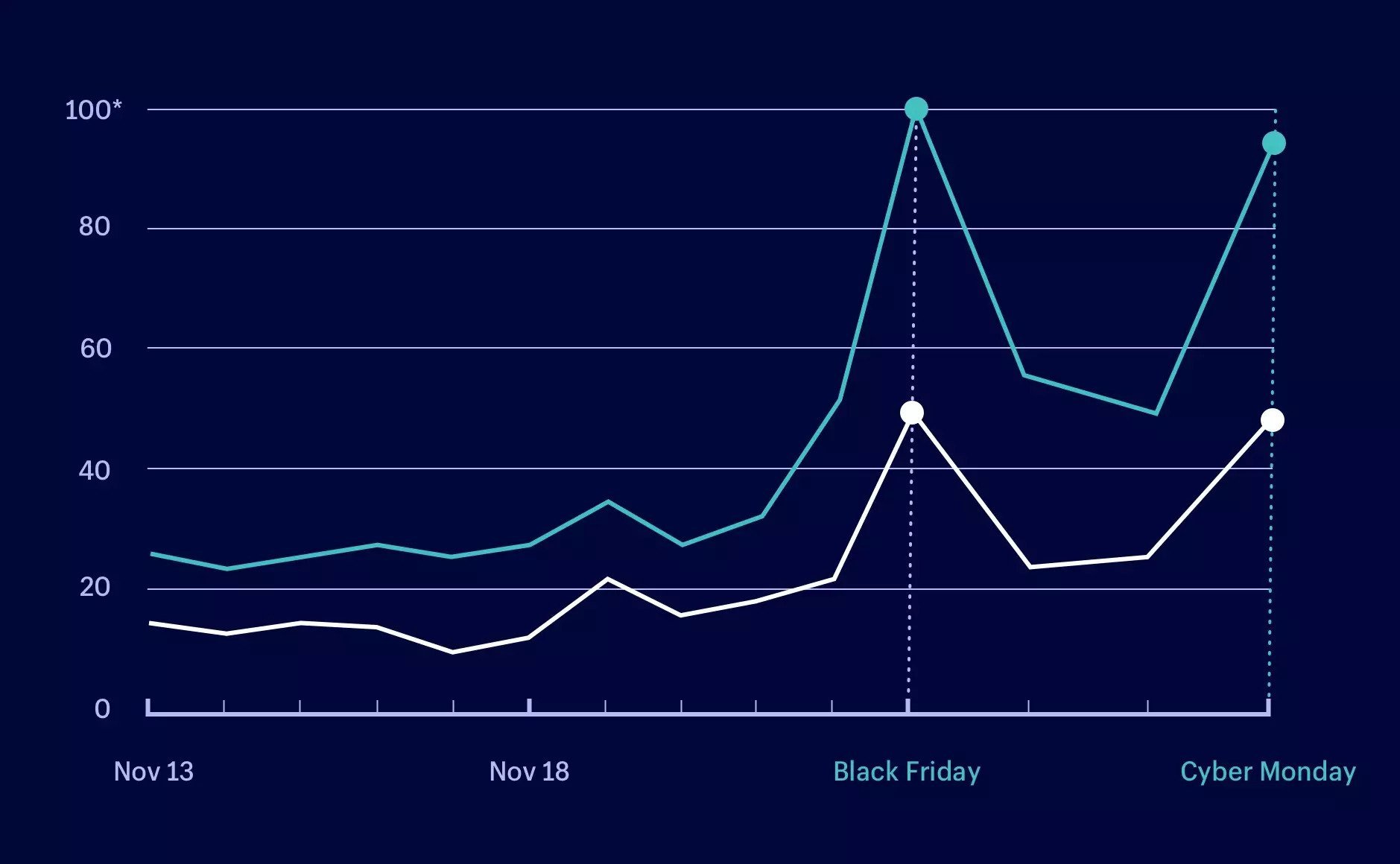 andamento delle vendite da novembre a dicembre: picco del black friday