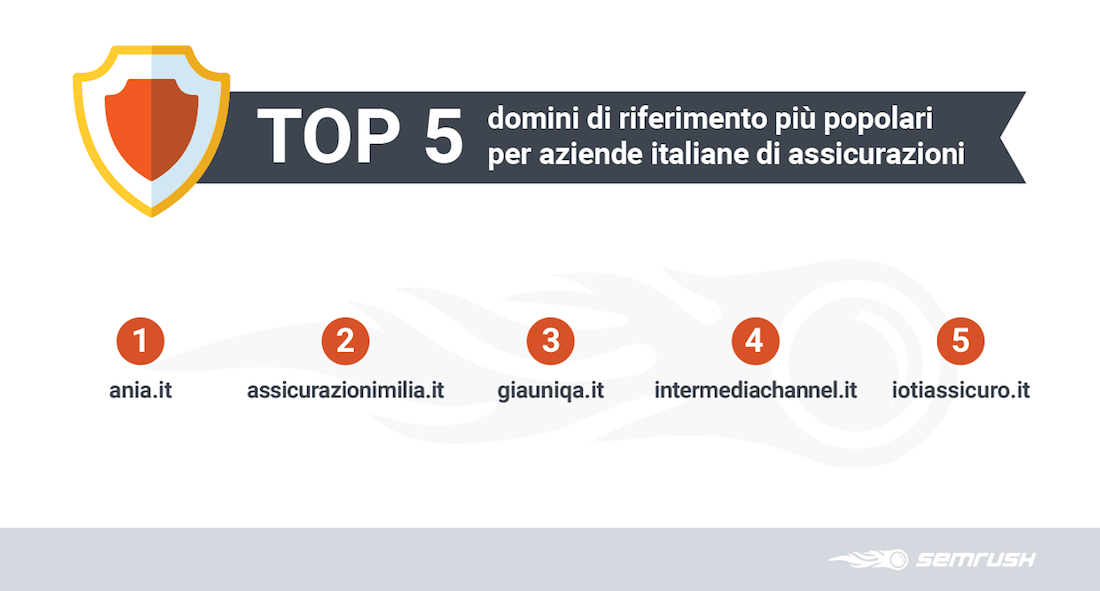 I 5 siti web più popolari nel settore delle assicurazioni – Studio SEMrush su profilo backlink