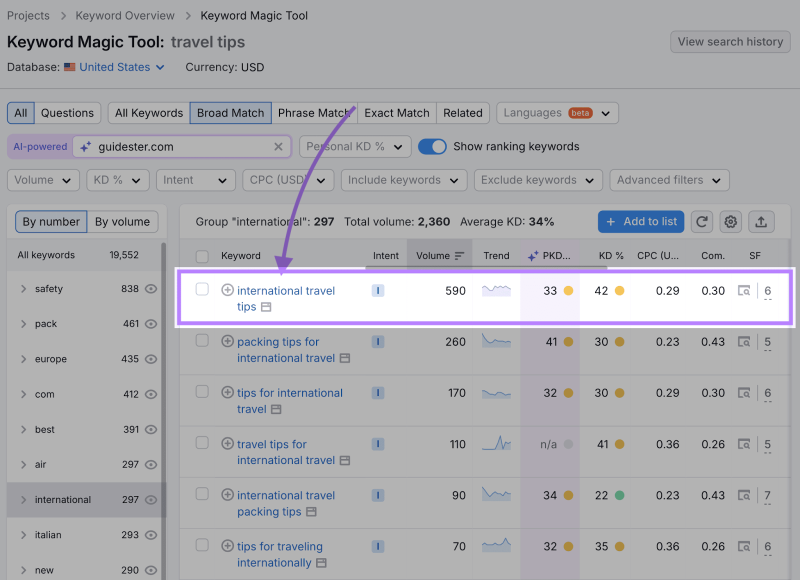 A good keyword candidate: international travel tips with a volume of 590, PKD of 33%, and informational search intent