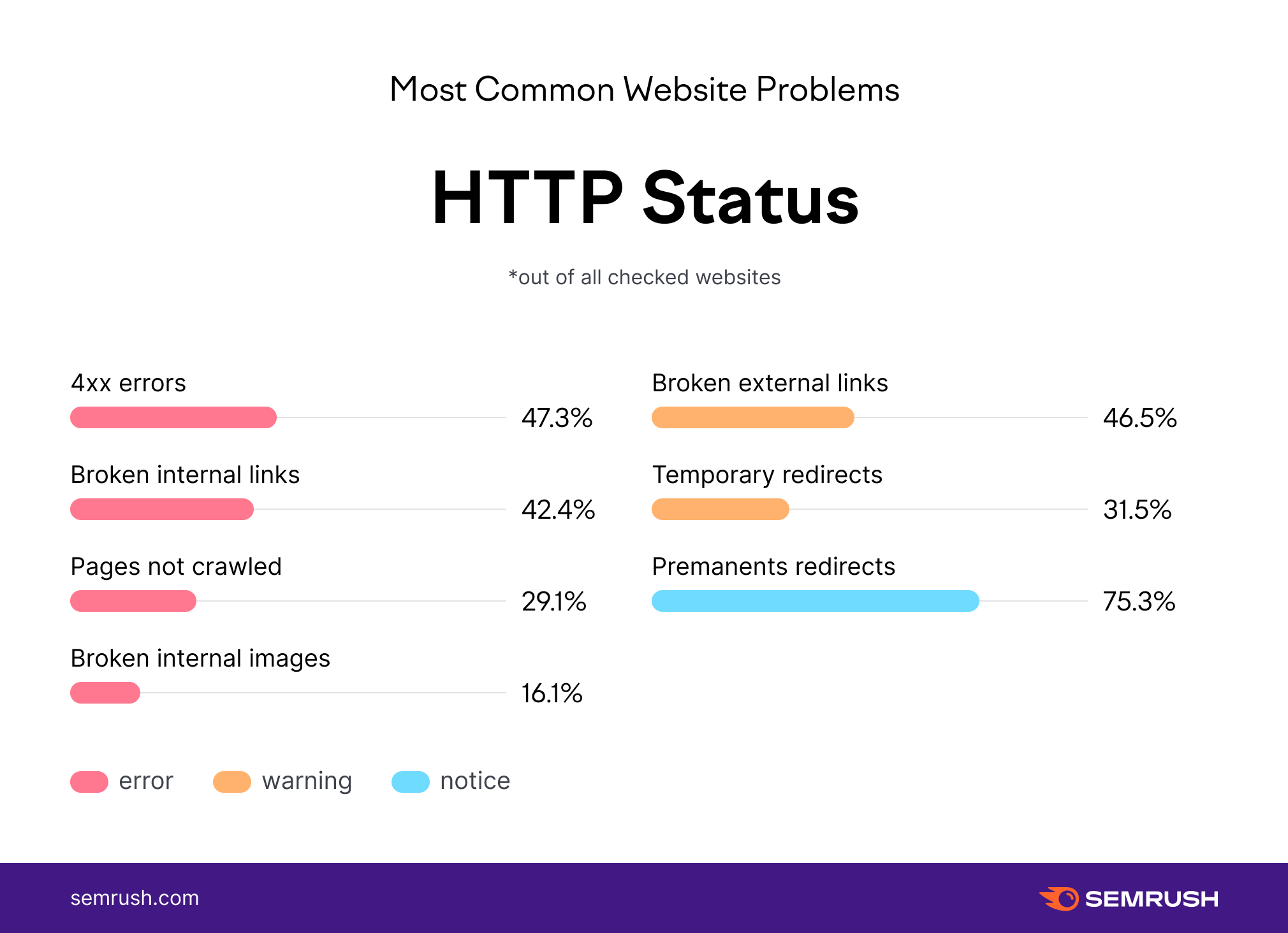 Ignorer l'état HTTP et les problèmes de serveur