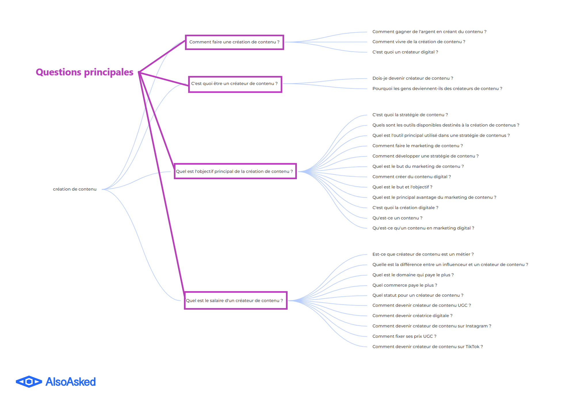 Graphique de questions dans AlsoAsked avec les questions principales mises en valeur