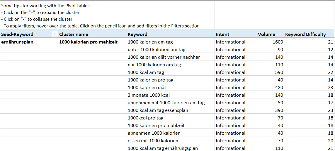 Keyword-Cluster in Tabellendatei geordnet